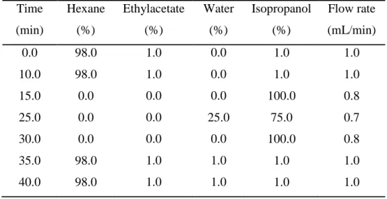 Table 2.1. HPLC gradient procedure to separate microalgae lipids  Time  (min)  Hexane (%)  Ethylacetate (%)  Water (%)  Isopropanol (%)  Flow rate  (mL/min)  0.0  98.0  1.0  0.0  1.0  1.0  10.0  98.0  1.0  0.0  1.0  1.0  15.0  0.0  0.0  0.0  100.0  0.8  25