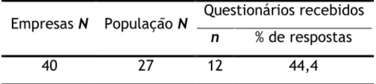 Tabela 1 – População vs. Amostra e taxa de resposta. 