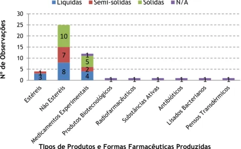 Figura  2  –  Representação  gráfica  do  número  de  observações  por  cada  tipo  de  produto  e  forma  farmacêutica produzida nas empresas