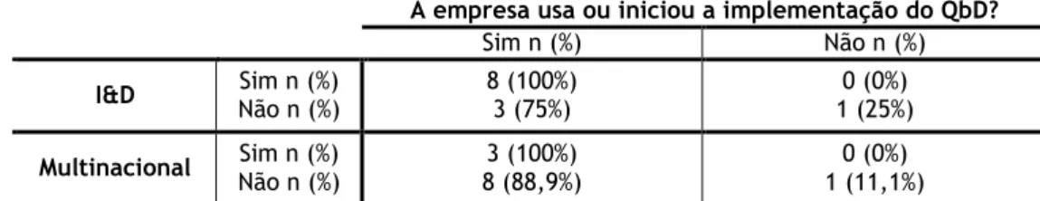 Tabela  3  –  Caracterização  da  amostra  segundo  a  realização  de  atividades  de  I&amp;D  e  a  sua  multinacionalidade vs