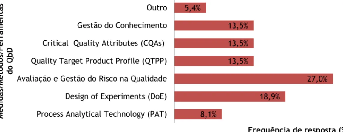 Figura 7 – Representação gráfica das medidas/métodos/ferramentas do QbD utilizadas pela amostra