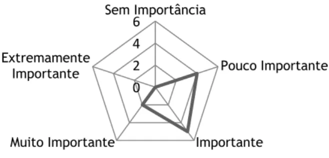 Figura 10 – Caracterização a amostra em termos da perceção da importância do QbD (orçamento e/ou  RH dedicados)