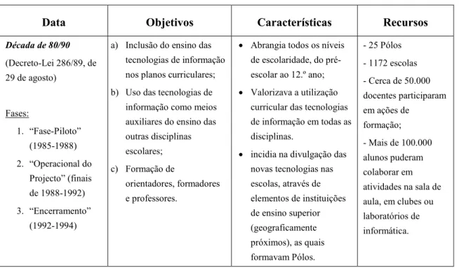 Tabela 1 - O Projeto Minerva (Ponte, 1994). 