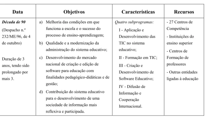 Tabela 2 - O Programa Nónio – Século XXI (DAPP, 2002b). 