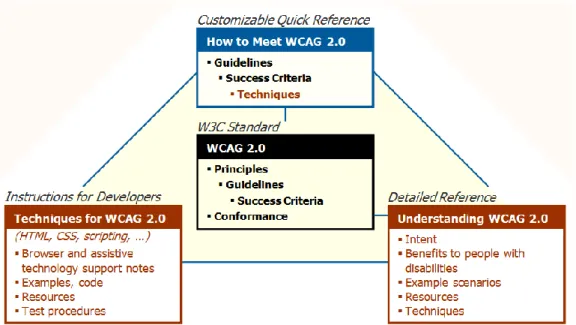 Figura 3 - Documentos da WCGA 2.0 (W3C, 2017). 