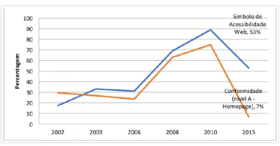 Gráfico 3 - A Administração Pública Central Portuguesa (2002-2005). 