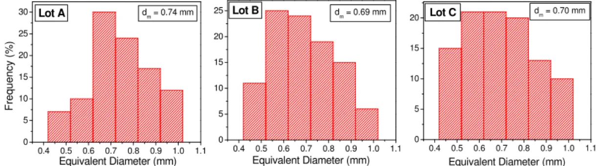 Figure 2 shows the histograms corresponding to the statistical distribution of diameters for each lot of  buriti fiber before irradiation