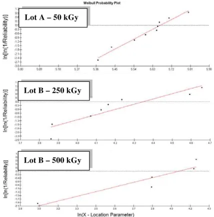 Figure 3: Examples of Weibull graphs for the intervals of thinner diameters (0.42&lt;de&lt;0.52) for the three lots irradiated  with different doses