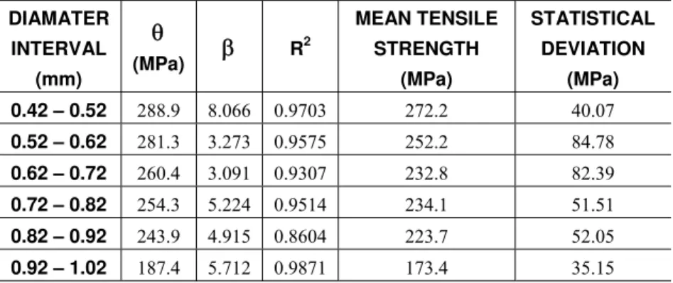 Table 2: Weibull parameters for the tensile strength of buriti fibers associated with different diameter intervals and  electron beam irradiated with 250 kGy 