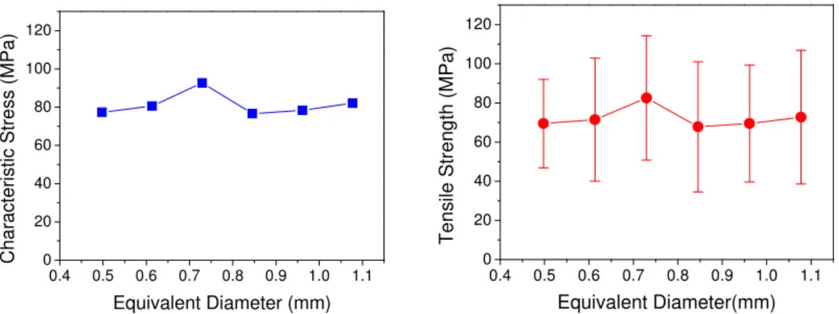 Figura 5: Variation of the characteristic stress and the tensile strength with the diameter of buriti fibers electron beam  irradiated with 250 kGy