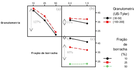 Figura 4: Gráfico de interação dos fatores granulometria de borracha, fração de borracha e aditivo químico sobre a  porosidade aparente