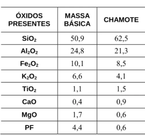 Tabela 2: Composição química das matérias primas.  CONCENTRAÇÃO EM MASSA (%)  ÓXIDOS  PRESENTES  MASSA BÁSICA CHAMOTE SiO 2 50,9 62,5  Al 2 O 2 24,8 21,3  Fe 2 O 2 10,1 8,5  K 2 O 2 6,6 4,1  TiO 2 1,1 1,5  CaO  0,4 0,9  MgO  1,7 0,6  PF  4,4 0,6 