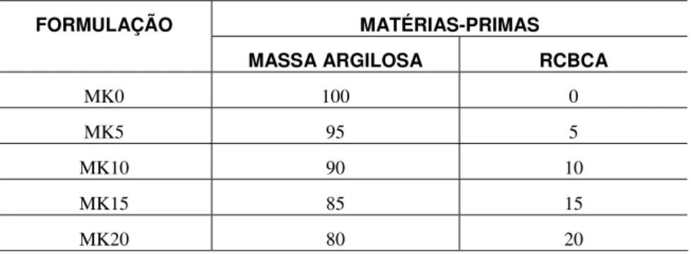 Tabela 1:  Composição das massas cerâmicas estudadas (% em peso). 
