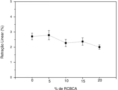 Figura 1:  Retração linear das peças cerâmicas queimadas a 1000°C. 