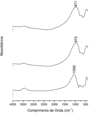 Figura 9:  Espectroscopia no Infravermelho para as Amostras Calcinadas: (a) Ativada mecanoquimicamente  com a adição de 30% de CaO por 1 hora, (b) Ativada Mecanoquimicamente com a adição de 30% de CaO  por 3 horas, (c) ativada mecanoquimicamente sem adição