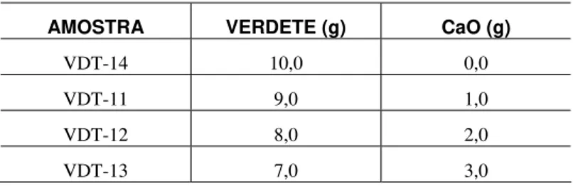 Tabela 1:  Proporções entre o verdete de Cedro do Abaeté e CaO utilizados nos experimentos de tratamento  térmico 