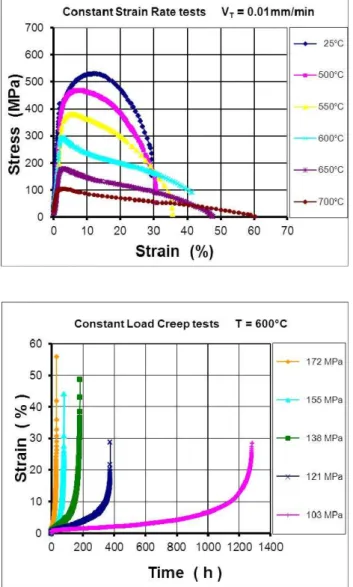 Figure 1b. shows a set of typical creep curves of the material at the same temperature level (600°C)  and different stresses