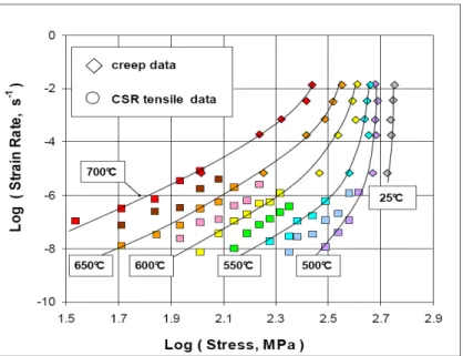 Figure 2 shows the variation of the minimum creep rate with stress, at the various temperature levels  considered in this work, together with de equivalent “creep” data obtained from the CSR tests as mentioned  above