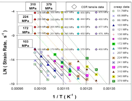 Figure 3:  Variation of the minimum creep rate with the inverse temperature in creep tests, plotted together  with the strain rate and inverse temperature data in constant strain rate tensile tests