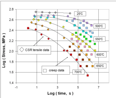 Figure 5:  Variation of the stress with rupture time in creep tests, plotted together with the ultimate tensile  stress and the time for its occurrence in the constant strain rate tensile tests