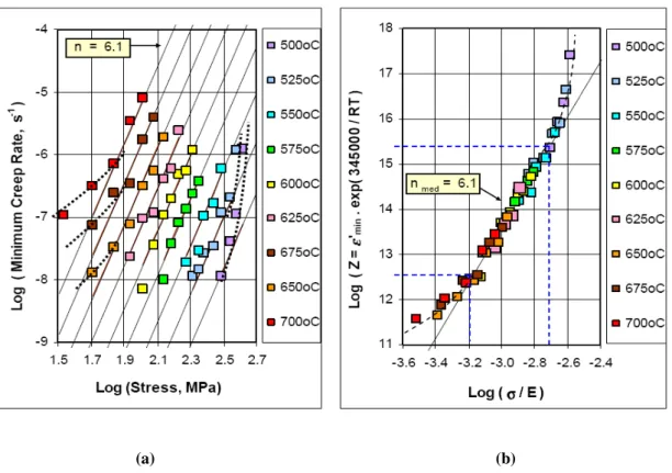 Figure 7:  Analysis of the variation of the minimum creep rate with stress: a) Identification of common slopes  with the same n value through the data; b) Rationalization of the data using the Zener-Hollomon Parameter