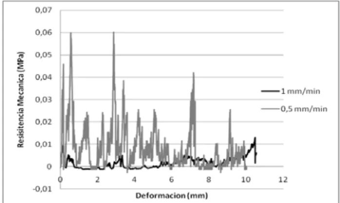 Figura 8: Resistencia a la compresión de muestras de 10 ppi con 65% de sólidos, a dos velocidades  de desplazamiento: 0,5 y 1 mm/min.