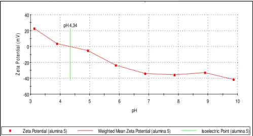 Figura 2: Determinación del punto isoeléctrico de la alúmina con respecto al pH. 