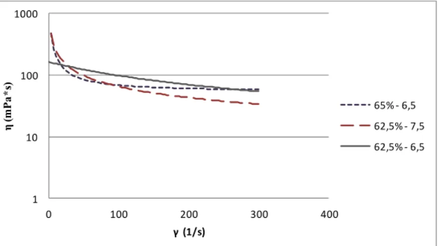 Figura 3: Viscosidad vs tasa de cizallamiento de las formulaciones escogidas de la suspensión   de alúmina