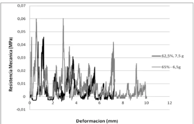 Figura 6: Resistencia a la compresión, a una velocidad de desplazamiento de 0,5 mm/min, para es- es-pumas de 10 ppi