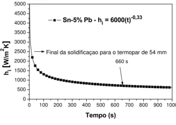Figura 5:  Perfil do coeficiente de transferência de calor na interface metal/molde em função do tempo