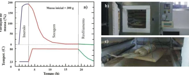 Figura 1:  Ciclo de molhagem e secagem das fibras de sisal: (a) curva de absorção e dessorção de água, (b)  estufa utilizada nos ciclos de secagem e (c) balança