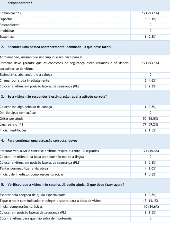 Tabela 3 - Questões e respetivas opções de resposta 