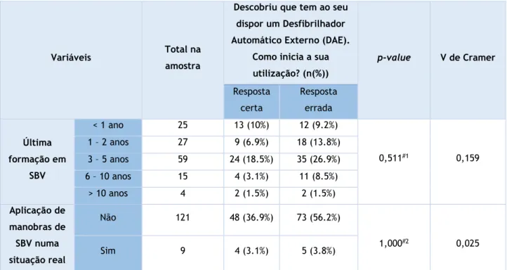 Tabela 6 - Associação entre a última vez que teve formação em SBV e a aplicação de manobras numa  situação real e a pergunta &#34;Descobriu que tem ao seu dispor um DAE