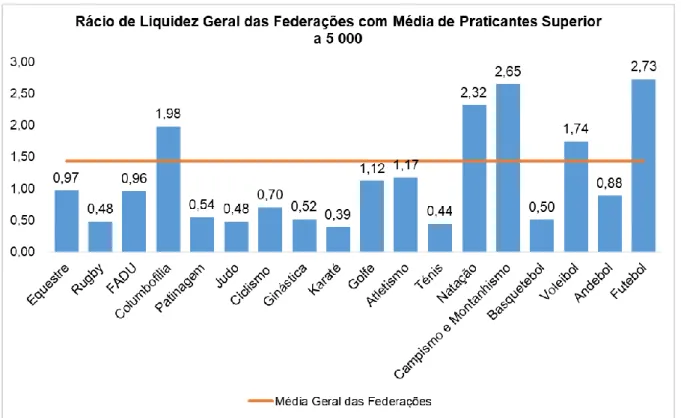 Figura 7 - Rácio de Liquidez Geral das Federações com média de praticantes superior a 5000 