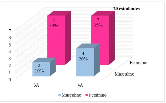 Gráfico 1 – Género 