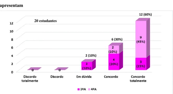 Gráfico  4  –  Cuidar  envolve  competências  adequadas  as  situações  que  se  apresentam 