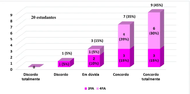 Gráfico 8 – Cuidar implica utilizar procedimentos científicos