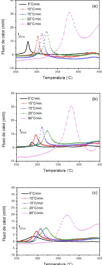 Figura 6: Curvas DSC das amostras (a) A, (b) B e (c) C, analisadas em ar estagnado, em diferentes razões de  aquecimento