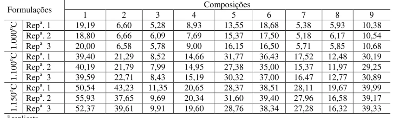 Tabela 2: Valores dos módulos de ruptura à flexão dos corpos-de-prova após queima (em MPa)