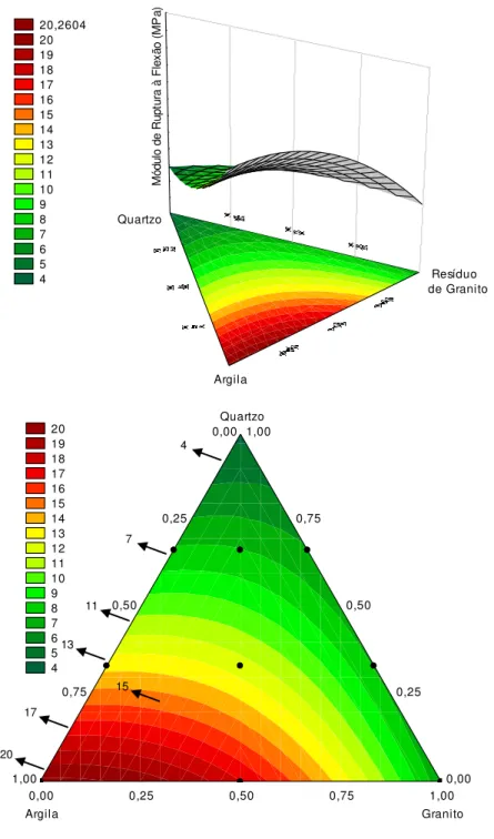 Figura 2 : Superfícies de resposta para o módulo de ruptura após queima a 1.000  o C.  20,2604  20  19  18  17  16  15  14  13  12  11  10  9  8  7  6  5  4 