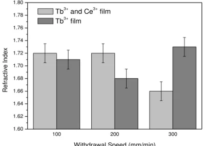 Figure 2:  Dependence of the film’s refractive index on withdrawal speed . 
