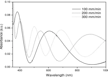 Figure 6: Emission spectra of Tb 3+ /Ce 3+  ions in films deposited at different speeds and excited at 277 nm