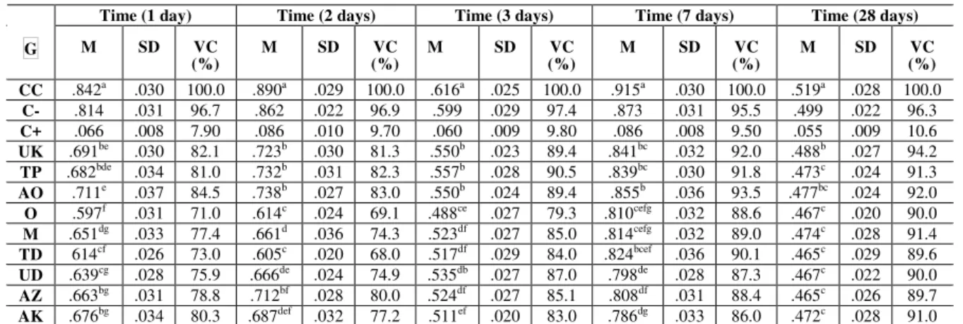 Table 2: Descriptive statistics for optical density of chain elastics at 1 to 28 days