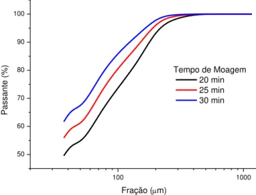 Figura 6: Distribuição granulométrica da bauxita BCBA após 20, 25 e 30 min de moagem. 