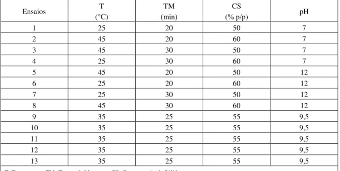 Tabela 1: Condições de preparo das polpas, de acordo com o planejamento de experimentos 2 4-1 ,com ponto central 