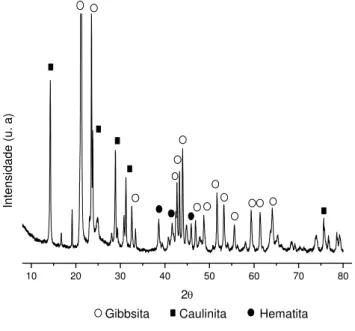 Figura 3: Difratograma de raios X da bauxita BCBA. 