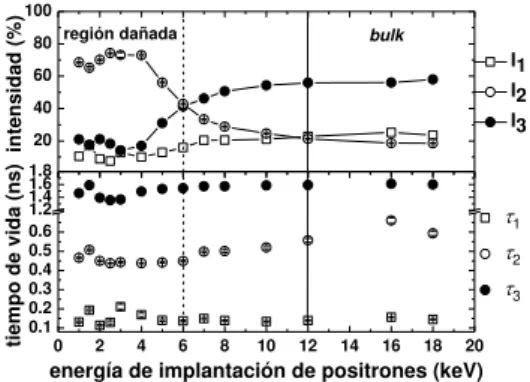 Figura 4: Evolución con la energía de implantación de los positrones de la tres componentes de tiempo de vida de  positrones  (panel  inferior)  y  sus  respectivas  intensidades  (panel  superior)  obtenidas  del  análisis  de  los  espectros  PALS en la 
