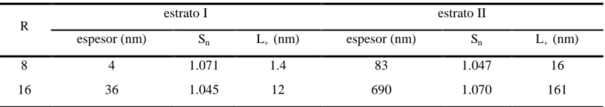 Tabla 1: Valores de Sn, longitud de difusión del positrón (L+) y espesor de los estratos de las muestras para  diferentes rugosados