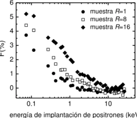 Figura 7: Parámetro de formación de Ps (F%) en función de la energía de implantación para las muestras estudiadas  en este trabajo