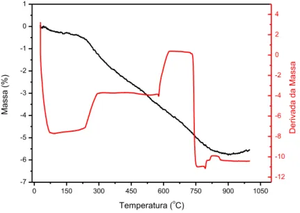 Figura 8: Análise termogravimétrica do resíduo polimento. 